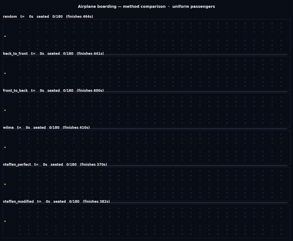 Six boarding methods simulated side by side