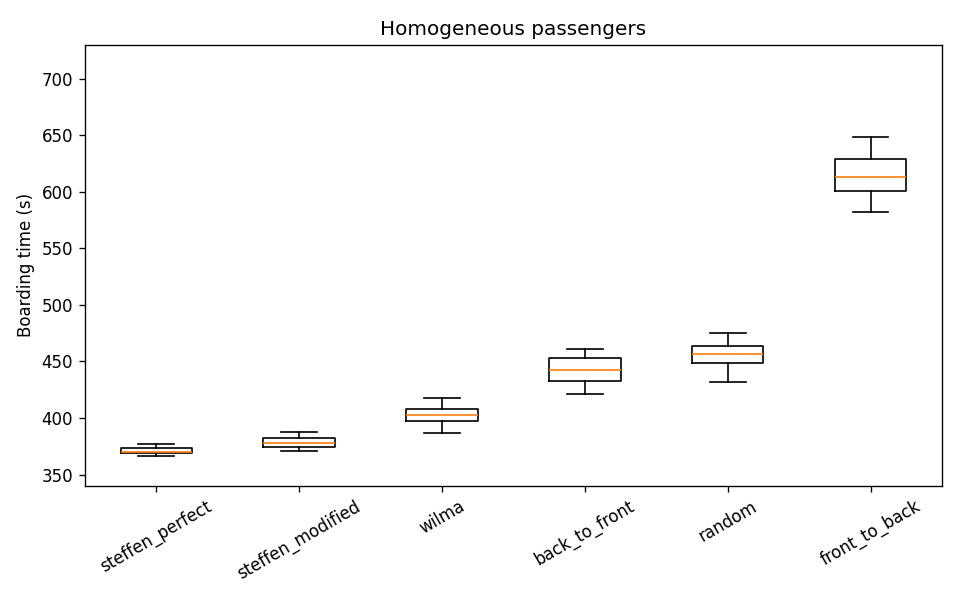 Boarding time per method, 20 runs each