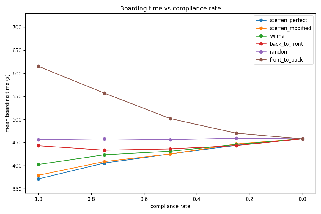 Mean boarding time as compliance falls from 100% to 0%