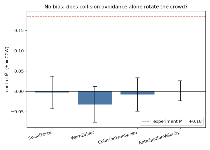 No-bias case for four collision models against the experimental value