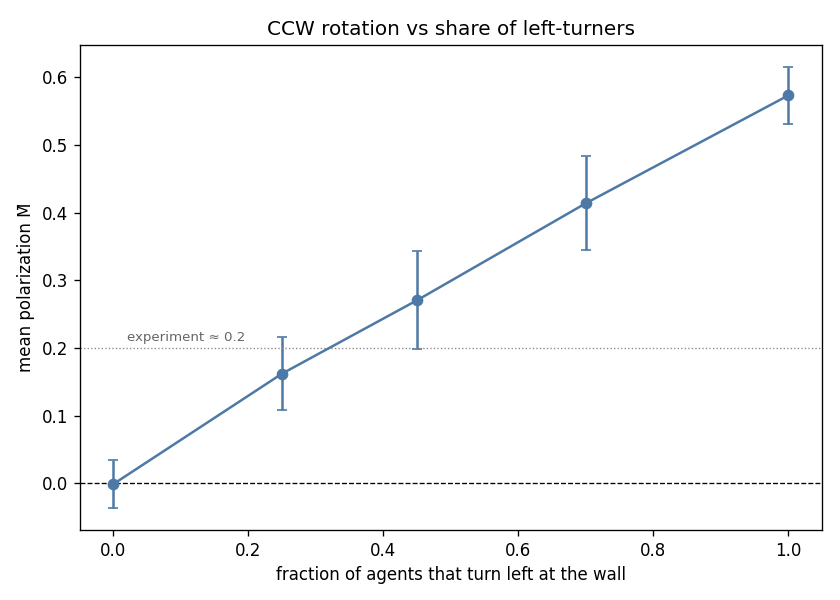 Mean polarization against the share of left-turners