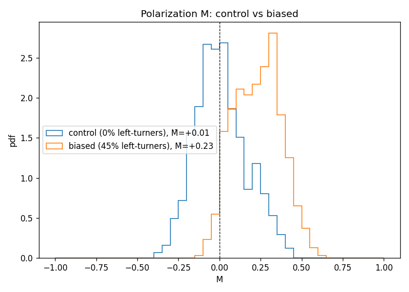 Distribution of M with and without left-turners