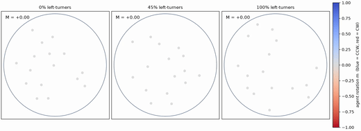 Three crowds with 0%, 45%, and 100% left-turners