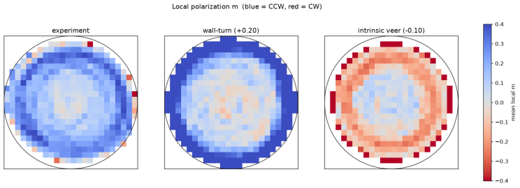 Spatial maps of rotation for experiment and two models